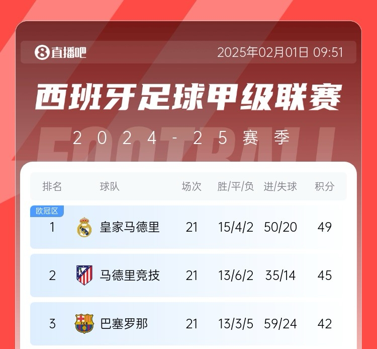  西甲爭(zhēng)冠生變？皇馬2月多兩場(chǎng)歐冠&與曼城決戰(zhàn)，巴薩馬競(jìng)以逸待勞