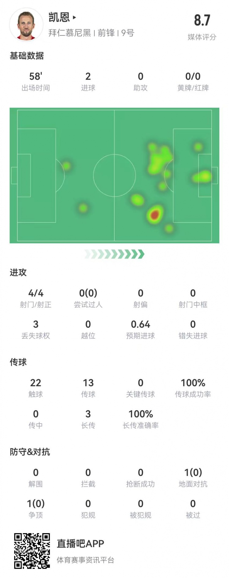  凱恩本場數(shù)據(jù)：4射4正進(jìn)2球，3長傳全成功，獲評8.7分