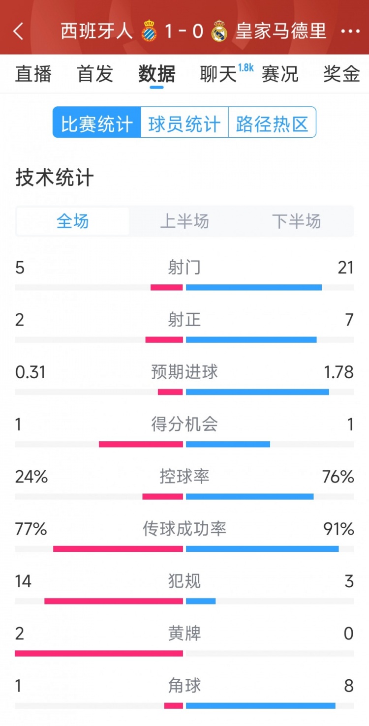  皇馬0-1西班牙人全場數(shù)據(jù)：射門21-5，射正7-2，皇馬控球率76%