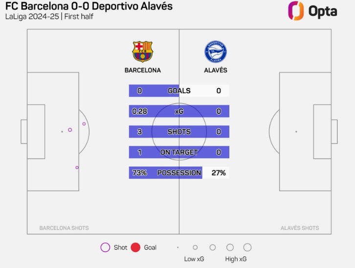  巴薩vs阿拉維斯上半場(chǎng)合計(jì)3次射門(mén)，創(chuàng)本賽季巴薩主場(chǎng)半場(chǎng)新低