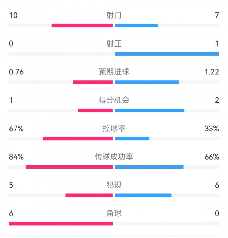  曼聯(lián)半場(chǎng)0-0水晶宮：射門(mén)10-7，射正0-1，得分機(jī)會(huì)1-2，角球6-0