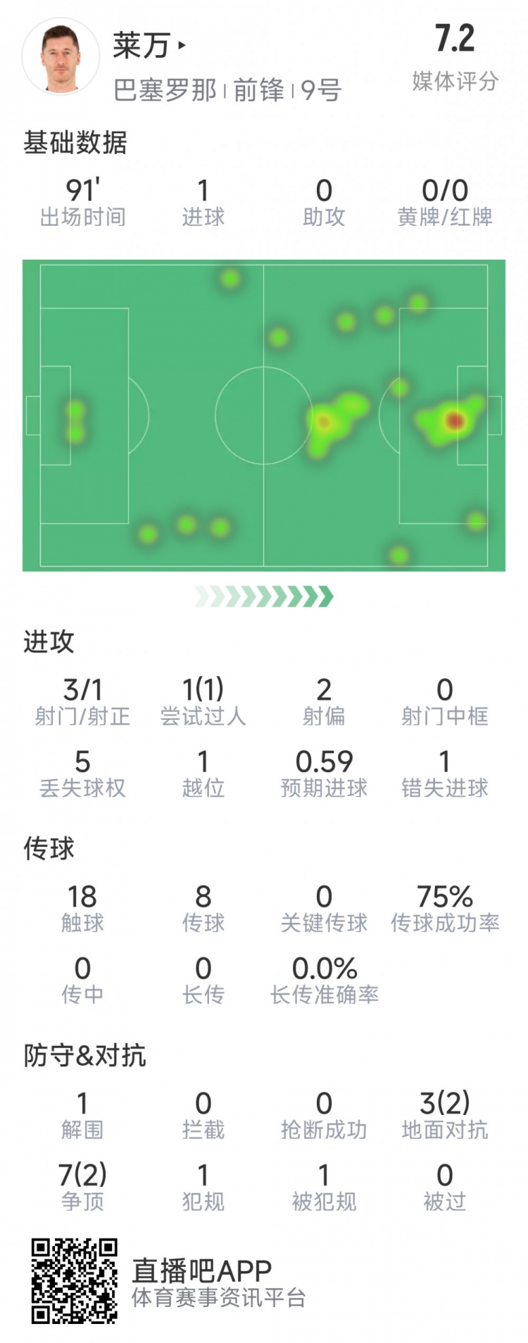  萊萬本場數(shù)據(jù)：打進全場唯一進球，3射1正，1次錯失良機