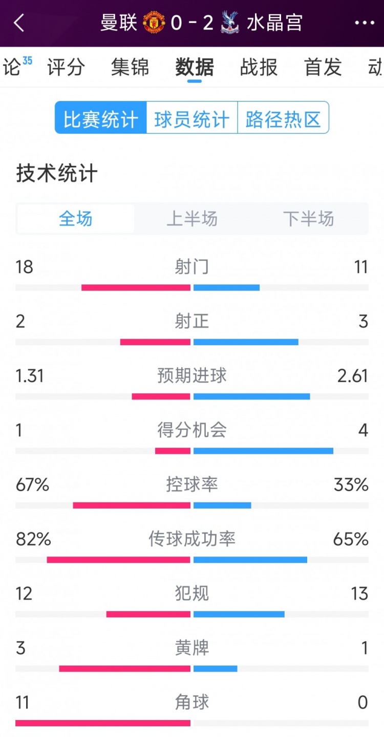  效率低，曼聯(lián)0-2水晶宮全場數(shù)據(jù)：射門18-11，射正2-3，角球11-0