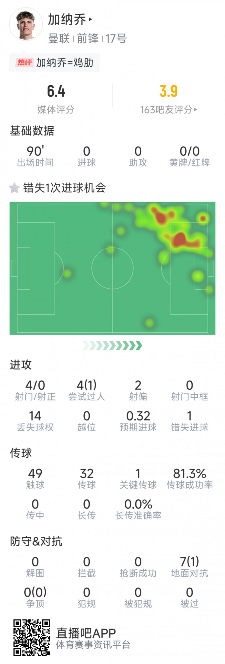  加納喬本場數(shù)據(jù)：3射0正，1次錯失良機(jī)，7次對抗1次成功