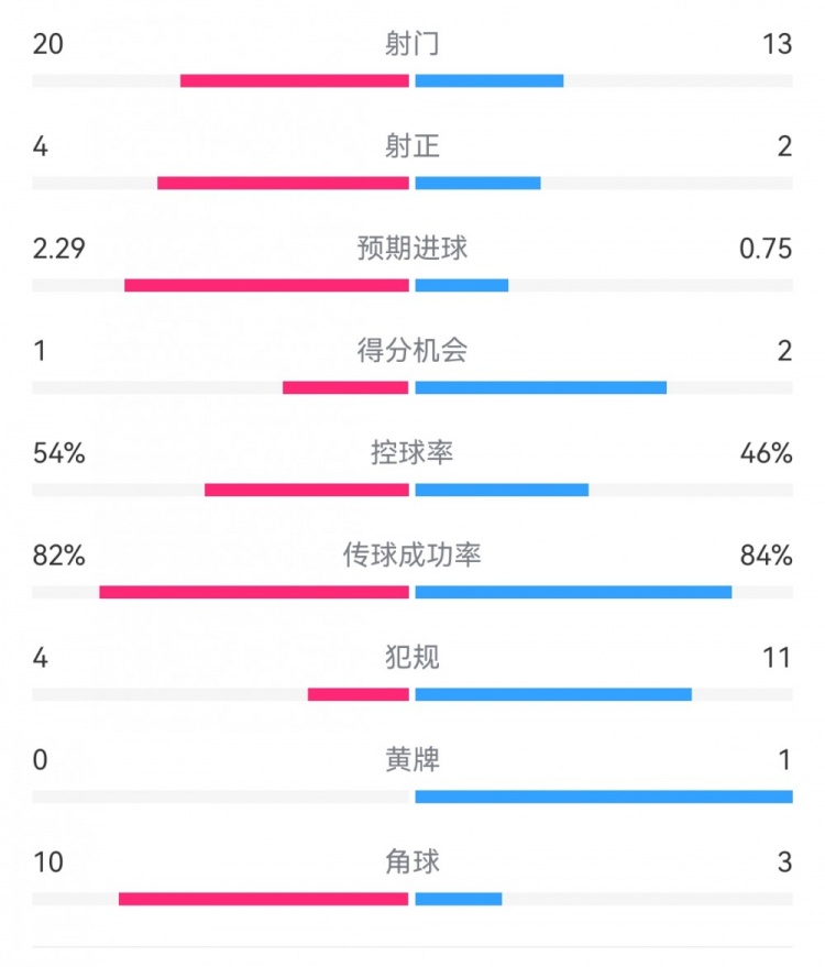  高效制勝！熱刺2-0布倫特福德：射門13-20，射正2-4，得分機(jī)會2-1