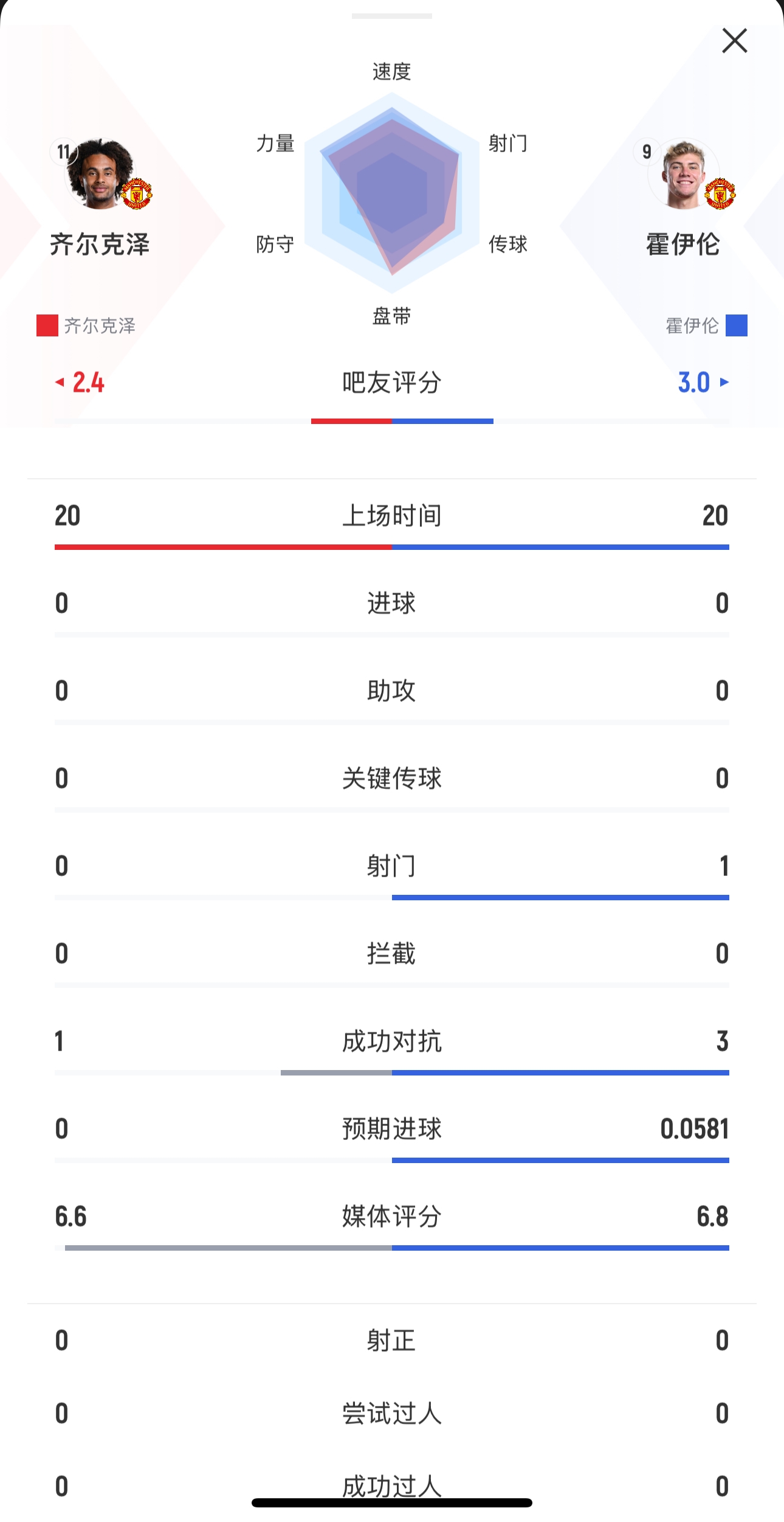  本場均替補(bǔ)出戰(zhàn)20分鐘！齊爾克澤0射門，霍伊倫1射0正