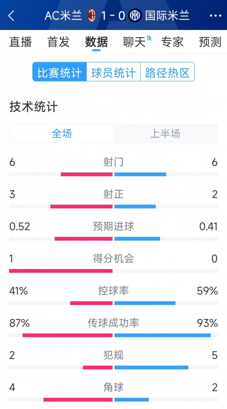  AC米蘭vs國米半場數(shù)據(jù)：射門6-6，射正3-2，控球率四六開