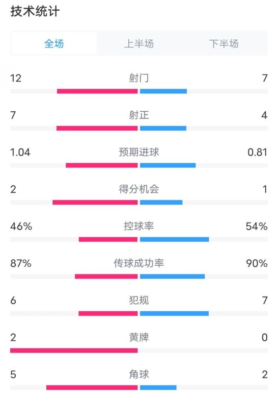  阿森納5-1曼城全場(chǎng)數(shù)據(jù)：射門12-7，射正7-4，控球率46%-54%