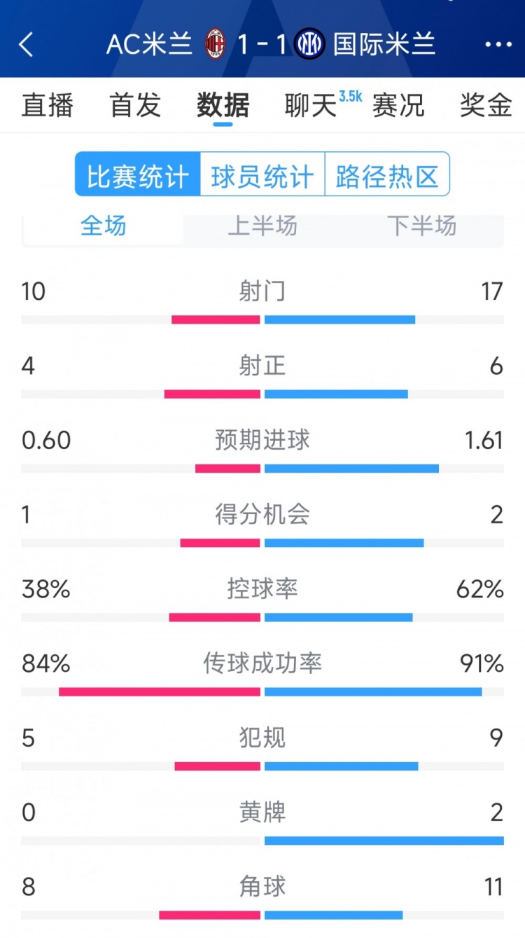  握手言和，AC米蘭1-1國米全場數(shù)據(jù)：射門10-17，射正4-6