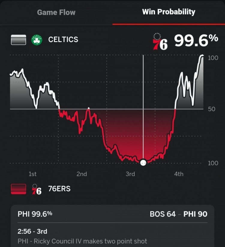  第三節(jié)末領(lǐng)先凱爾特人26分！76人本場贏球概率一度高達(dá)99.6%