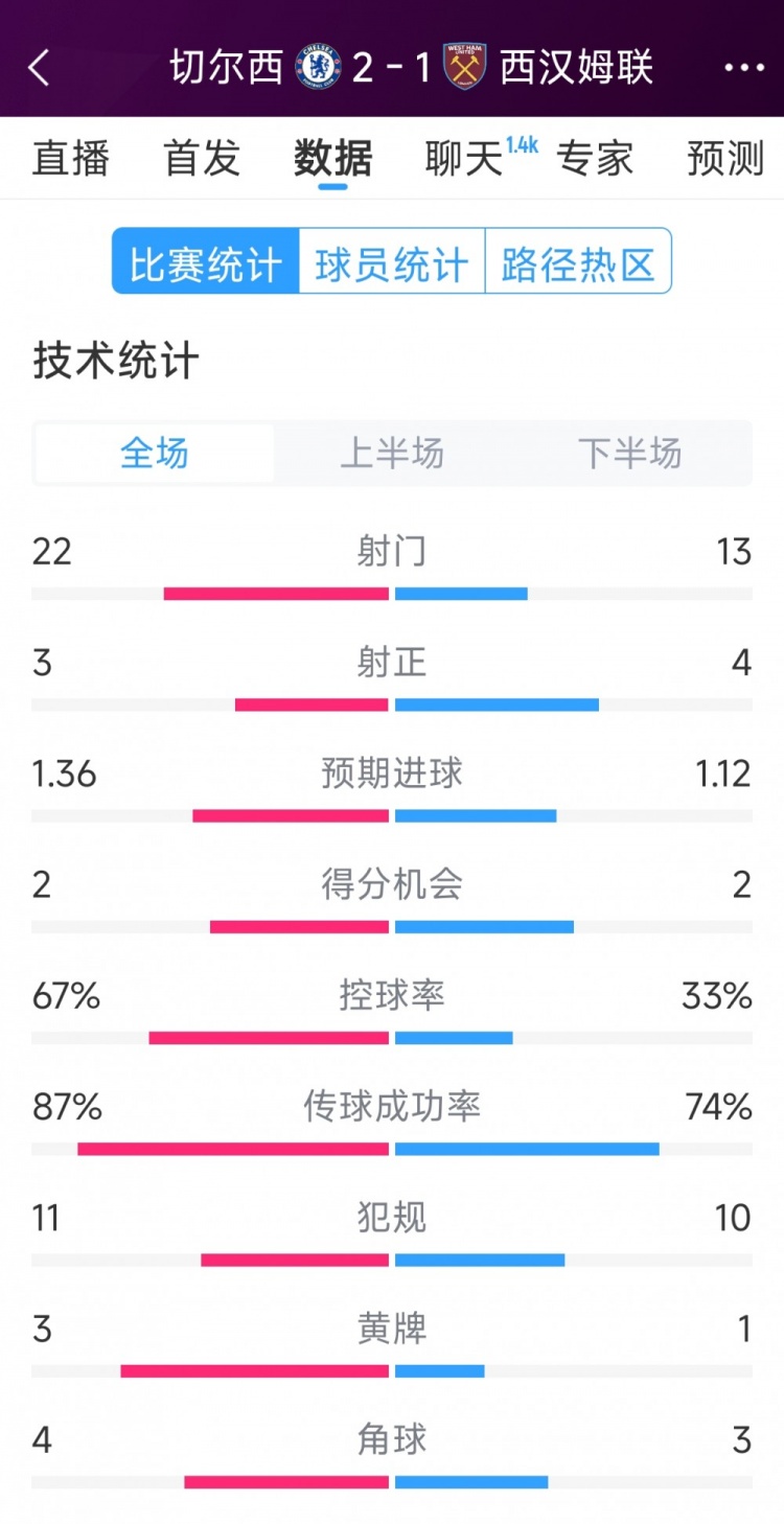  逆轉取勝！切爾西2-1西漢姆全場數(shù)據(jù)：射門22-13，射正3-4