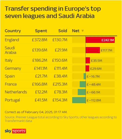  各大聯(lián)賽冬窗支出：英超狂撒近4億鎊凈支出2.4億，西甲僅2千萬