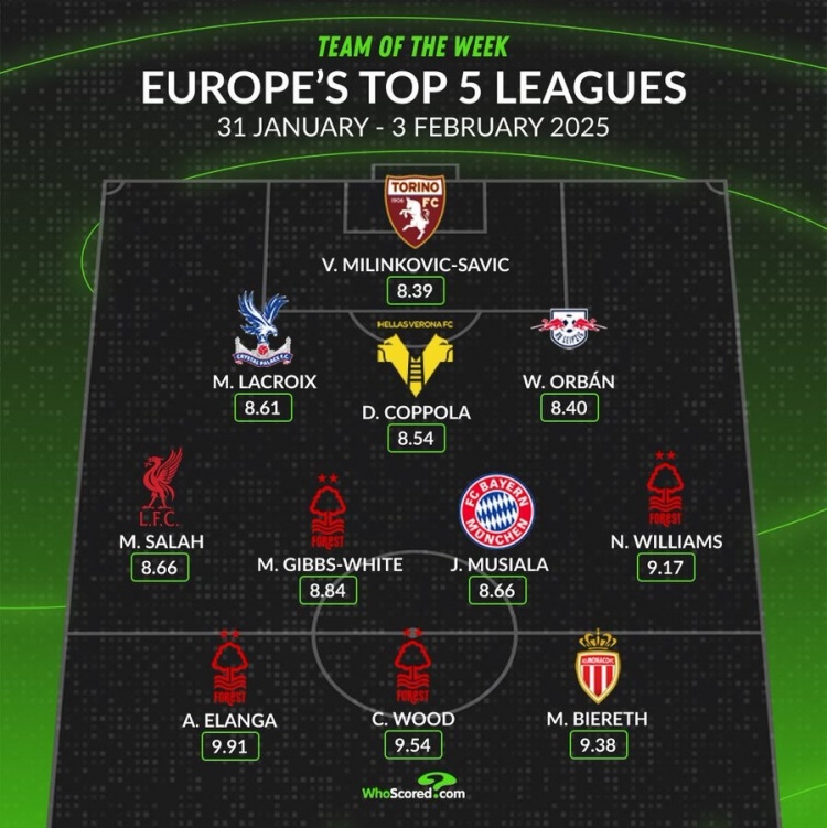  whoscored本周五大聯(lián)賽最佳陣：伍德領(lǐng)銜，薩拉赫、穆西亞拉在列