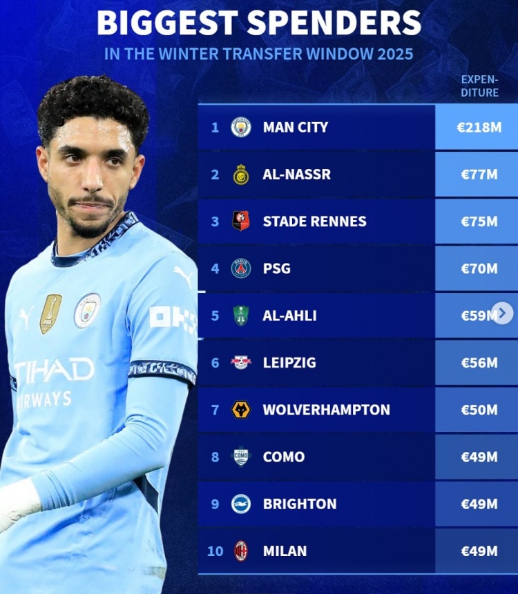  德轉列今年冬窗支出榜：曼城2.18億居首，勝利、巴黎、米蘭在列