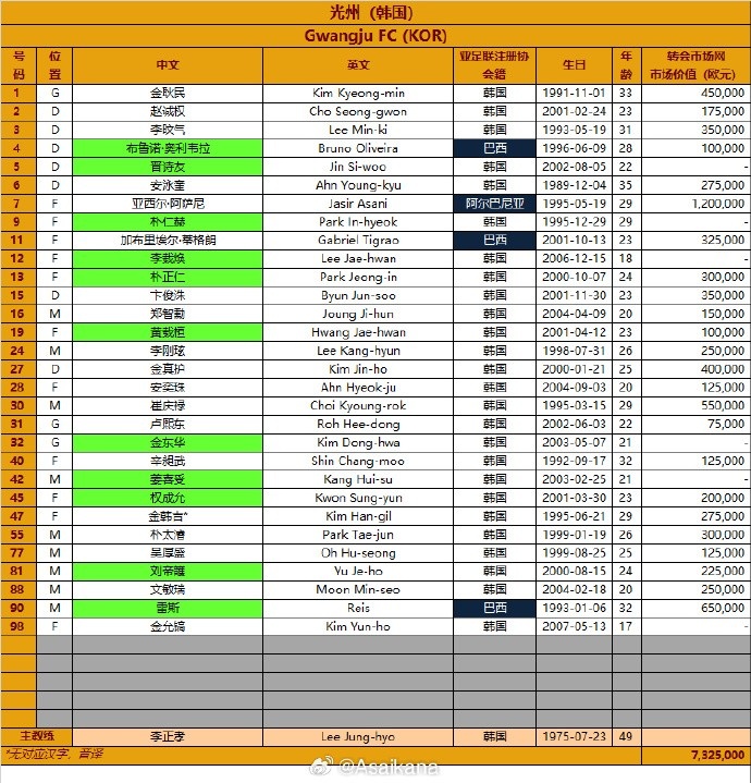  韓國(guó)光州FC2024-25賽季亞冠精英聯(lián)賽報(bào)名名單（第3報(bào)名窗口）