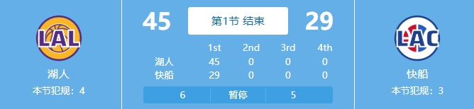  吃餃子了！湖人首節(jié)24中18&三分11中7狂轟45分