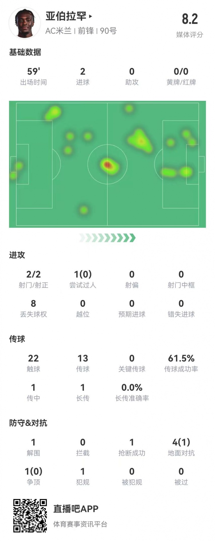  亞伯拉罕本場數(shù)據(jù)：2射2正進(jìn)2球 5對抗1成功 獲評8.2分