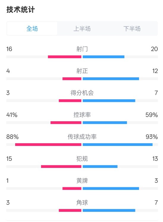  萊加內(nèi)斯2-3皇馬數(shù)據(jù)：射門16-20，射正4-12，控球率41%-59%