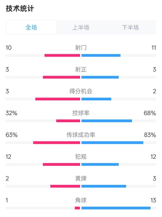  紐卡2-0阿森納全場數(shù)據(jù)：射門10-11，射正3-3，控球率32%-68%