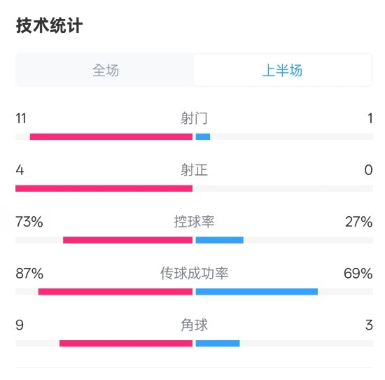  壓制！紅軍半場1-0熱刺數(shù)據(jù)：射門11-1，射正4-0，控球率73%-27%