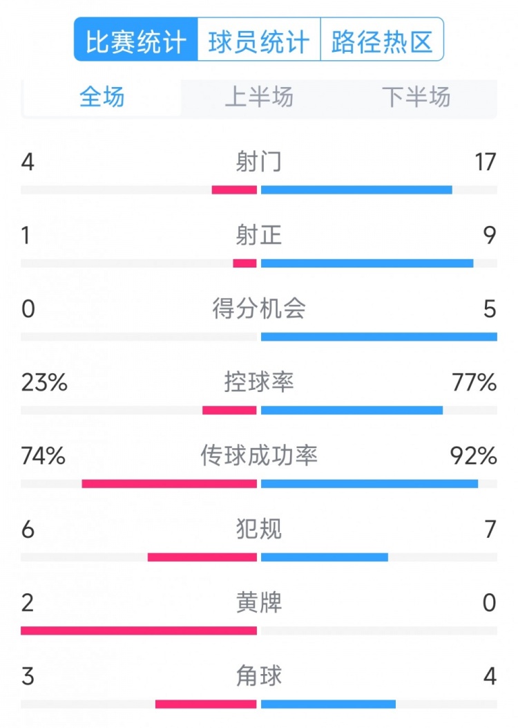  巴薩5-0瓦倫西亞全場(chǎng)數(shù)據(jù)：射門17-4，射正9-1，得分機(jī)會(huì)5-0