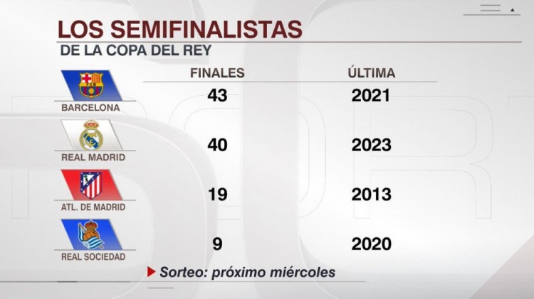  晉級(jí)國(guó)王杯決賽次數(shù)：巴薩43次、皇馬40次、馬競(jìng)19次、皇社9次